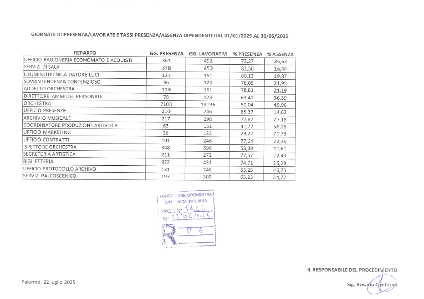 Presenze assenze personale al 30 giugno 2025